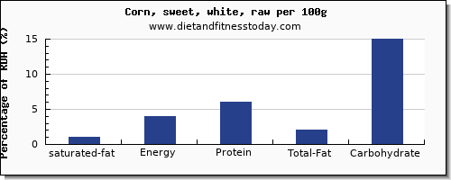 saturated fat and nutrition facts in sweet corn per 100g